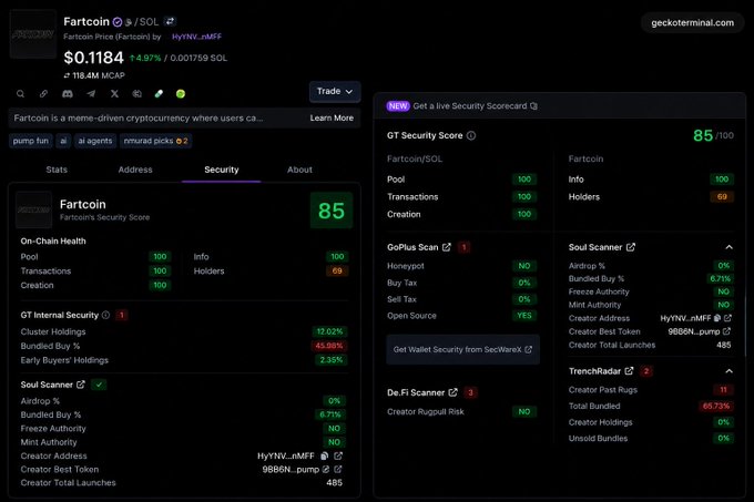 The image shows a screenshot of a computer screen displaying information about token safety checks for a trading platform called Fartcoin. The screen has various tabs open, including one tab with the word "FARTCOIN" written on it. The screen also displays information about security scores and token liquidity. The post mentions that the workflow feels much cleaner now after running $FARTCOIN through @GeckoTerminal's security section. This suggests that the platform has improved its security measures, making it more secure for users to trade tokens.