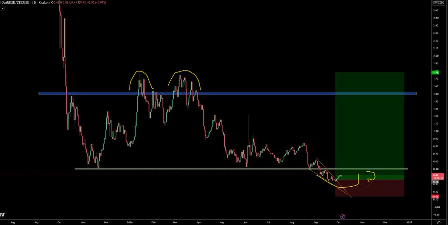 A dark financial candlestick chart displays XMR/USD price movement with yellow annotations, horizontal support/resistance lines, and red and green projected areas.