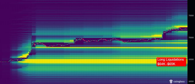 A Bitcoin liquidation heatmap from Coinglass shows BTC price consolidating above $70,000, with a dense cluster of long liquidations stacked in the $64K–$65K zone, visually reinforcing the post's warning that a break in the current structure could send price down to hunt that liquidity.