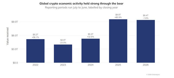 The image is a Chainalysis bar chart titled "Global crypto economic activity held strong through the bear," showing value received in trillions of dollars from 2022 to 2026: $5.2T (+56.1%), $4.0T (-23.0%), $5.3T (+32.6%), $9.5T (+80.9%), and $9.4T (-1.6%). The chart visually supports the accompanying post's claim that despite a massive $2.1T decline in market value, onchain activity remained remarkably resilient, with 2026 transaction volume falling only marginally (1.6%) compared to 2025's record high.