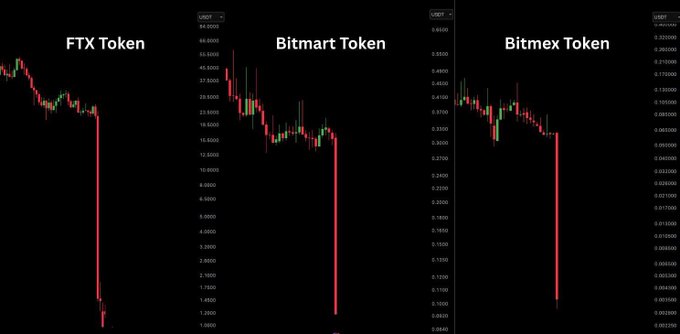 Three side-by-side candlestick charts labeled 'FTX Token', 'Bitmart Token', and 'Bitmex Token', all showing dramatic vertical price crashes.