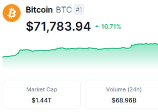 A Bitcoin (BTC) price widget showing $71,783.94, up 10.71%, with $1.44T market cap and $68.96B 24-hour volume.