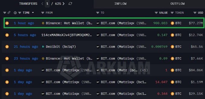 A whale alert tracker shows a large Bitcoin transfer of 900.083 BTC (worth $77.27M) from a Binance Hot Wallet to BIT.com (Matrixport) just 1 hour ago, along with several other significant BTC transfers ranging from $7.66K to $1.19M. The image supports the post's claim of whale accumulation by displaying the highlighted $77.2 million purchase highlighted in green, alongside other recent large BTC movements into BIT.com addresses.