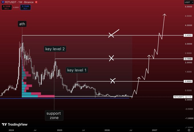 The image displays a weekly chart for FETUSDT on Binance, showing price action around 0.1539 USDT at a major support zone (0.1840), with key resistance levels marked at 0.9869, 2.1990, and 3.4593 USDT, plus an annotated forecast projecting a breakout toward new all-time highs above 5.0000 USDT by 2027—aligning with the post's thesis that current price represents a high-volume accumulation base ripe for a major upward move.