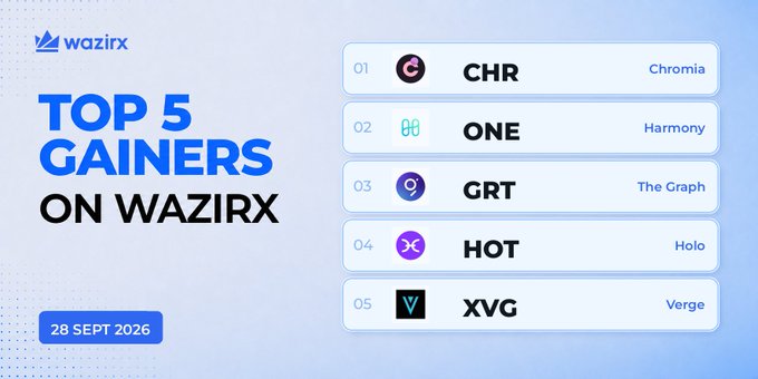 A promotional graphic from WazirX dated 28 Sept 2026 displays the "Top 5 Gainers," featuring the cryptocurrencies CHR (Chromia), ONE (Harmony), GRT (The Graph), HOT (Holo), and XVG (Verge). The image visualizes the post's content, ranking these five tokens by their gain percentages for the day.
