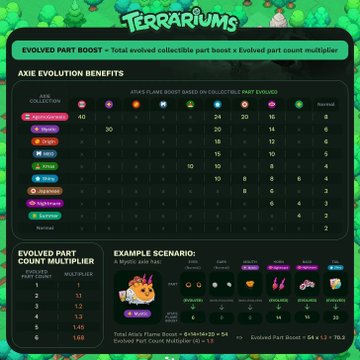 An infographic for 'Terrariums' detailing an 'EVOLVED PART BOOST' chart showing 'AXIE EVOLUTION BENEFITS' across different evolution tiers and an example multiplier scenario.