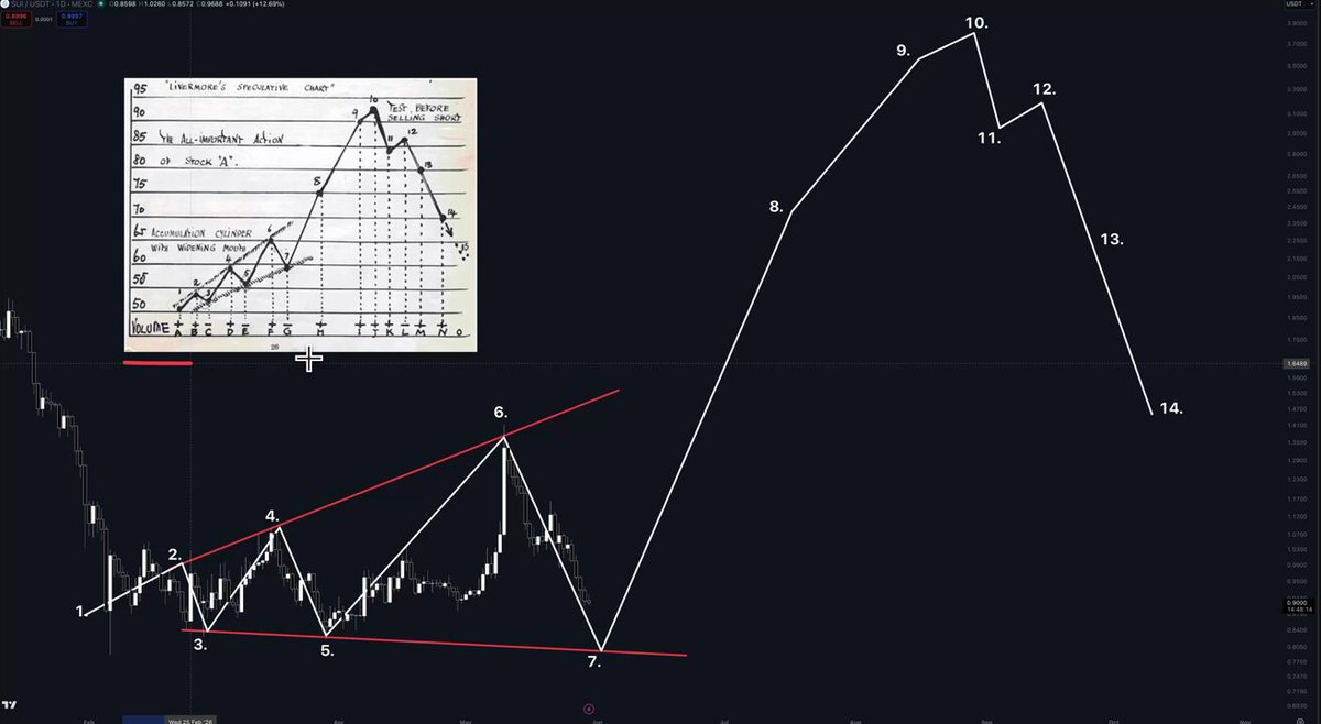 The image shows a graph with a red line, which appears to be a trading chart for a stock or cryptocurrency. The line has been drawn using a pencil, indicating that it was manually created. The graph displays the price of a certain asset over time, possibly showing its historical performance and trends. The post also mentions that there is an overlay of a book with a diagram on it, which could be providing additional information about the stock or cryptocurrency being tracked in the chart.