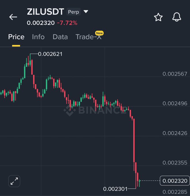 The image shows a Binance perpetual futures chart for ZILUSDT, with the price dropping 7.72% to $0.002320 from a recent high of $0.002621, visually reflecting the sell-off in Zilliqa ($ZIL) following news of the disclosed critical security flaw in its Ledger app.
