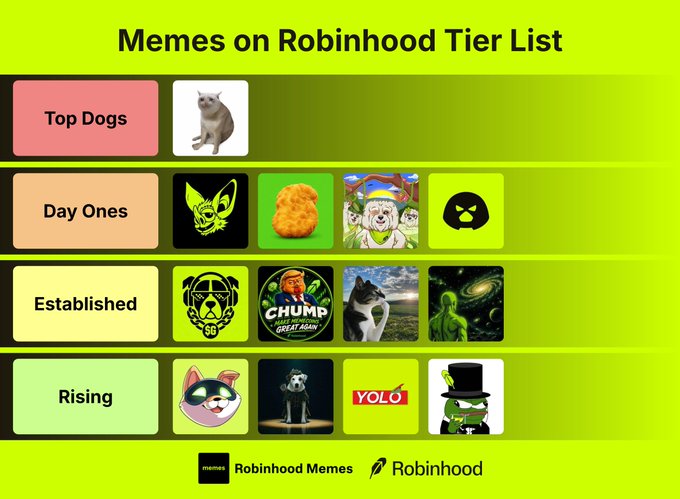 A tier list ranking various Robinhood-themed meme coins, with $CASHCAT as the sole "Top Dog," followed by "Day Ones" tier ($HOODRAT, $TENDIES, $BRODIE, $JUGGERNAUT), "Established" tier ($GOOD, $CHUMP, $HMM, $IF), and "Rising" tier ($AI, $WISHBONE, $YOLO, $REGARD), visually categorizing the coins with their respective mascot images.