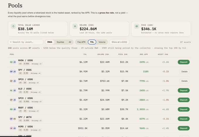 A Uniswap pools dashboard ranks tokenized stocks by fee APR, showing 240 pools across 87 assets, $224.6M in 24-hour volume, and $346.1K in estimated fees. Top results include NVDA/USDC at 249% APR, GLD/USDC at 245%, SPCX/USDC at 286%, and RDOT/USDC at 2,301%—highlighting the high-volume, potentially low-IL LP opportunity described in the post.