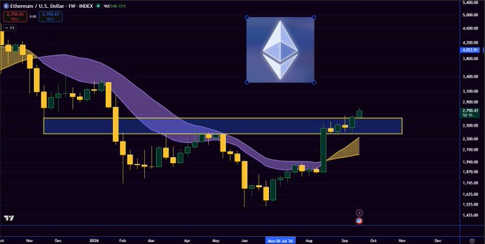 A TradingView weekly chart for Ethereum/U.S. Dollar displaying a candlestick pattern with overlaid technical analysis indicators including a purple/yellow ribbon and a horizontal resistance zone, with the Ethereum logo featured at the top.