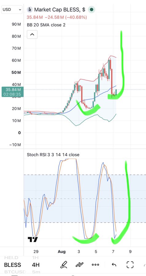 A financial chart showing the Market Cap of BLESS at 35.84M, down 40.68%, with green hand-drawn arrows highlighting upward trends and bullish crossovers on the Stochastic RSI indicator.