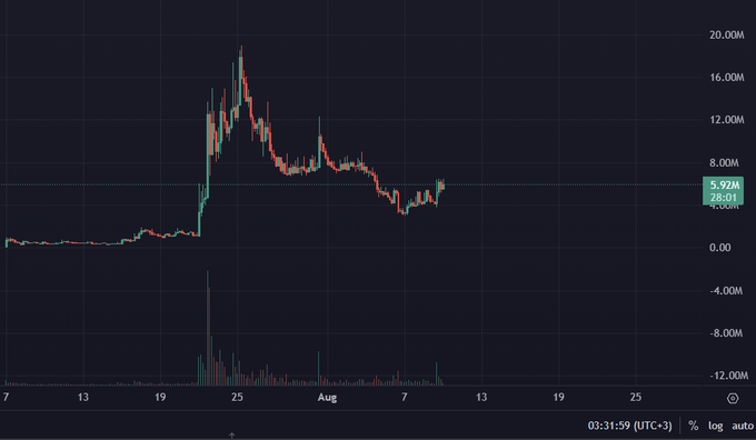 A cryptocurrency price chart displays $KET trading at $5.92M with a massive price spike in late July reaching above $20M before declining, followed by consolidation. The chart supports the post's claim of calling a bottom by showing the current sideways price action after the volatile pump-and-dump pattern.