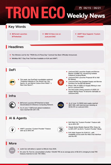 A 'TRON ECO Weekly News' newsletter for 06/15-06/21 covering Key Words, Headlines about 'TRON Eco AI Pizza Day', DeFi updates from SunFlash and JustLend, Infra news from BitTorrent and BTTBridgeGrid, and AI & Agents announcements.