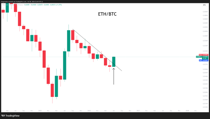 A TradingView candlestick chart of ETH/BTC showing a recent bullish (green) candle breaking above a descending trendline, with a black arrow highlighting the breakout candle—suggesting potential reversal despite the prior downtrend.