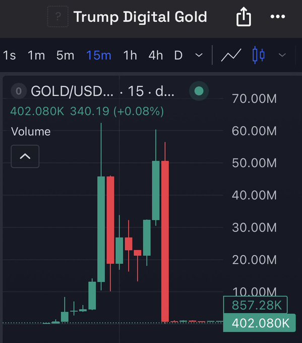 A mobile trading chart for 'Trump Digital Gold' showing GOLD/USD price of 402.080K with a +0.08% change over a 15-minute timeframe.