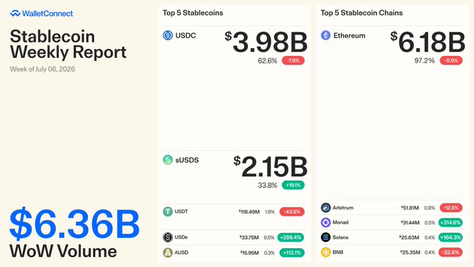 A WalletConnect Stablecoin Weekly Report for the week of July 06, 2026, showing $6.36B WoW transaction volume, with USDC ($3.98B) and sUSDS ($2.15B) as the top stablecoins, and Ethereum ($6.18B) dominating chains—directly illustrating the post's point that stablecoin finance is already a massive, active reality on the WalletConnect Network.