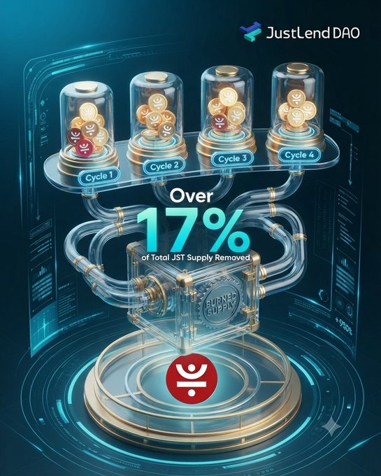 JustLend DAO infographic showing 'Over 17% of Total JST Supply Removed' across four cycles, depicted as gold coins in glass containers connected by pipes.