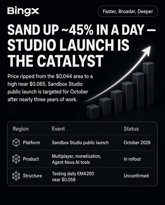 A BingX market update chart highlights a ~45% daily surge in $SAND, driven by the anticipated Sandbox Studio public launch in October 2026, with features including multiplayer functionality, monetization tools, and Agent Nova AI, while price tests daily EMA200 near $0.058. The visual reinforces the post's thesis that the Studio launch is the key catalyst behind the rally.