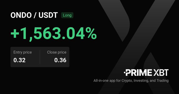 A PrimeXTB promotional graphic displaying an ONDO/USDT long position with a gain of +1,563.04%, showing entry price 0.32 and close price 0.36.