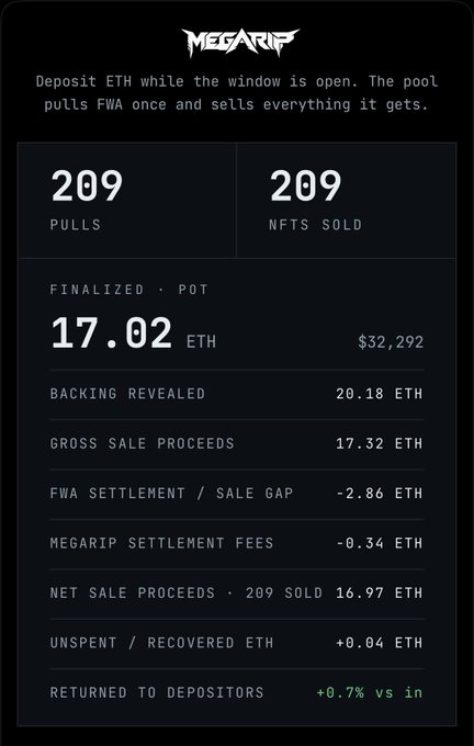 A dark-themed interface for MEGARIP showing a finalized pot of 17.02 ETH ($32,292), with details on backing revealed (20.18 ETH), gross sale proceeds (17.32 ETH), and a returned to depositors figure of +0.7% vs in.