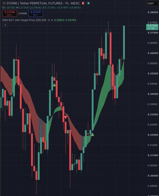A candlestick chart of STONK/Tether perpetual futures on MEXC shows a strong bullish trend with the price at 0.37343 USDT (+4.80%), having bounced sharply from lows around 0.30. The post's bullish sentiment aligns with this visible upward momentum, citing the company's increased 75% buybacks as a catalyst for price support.