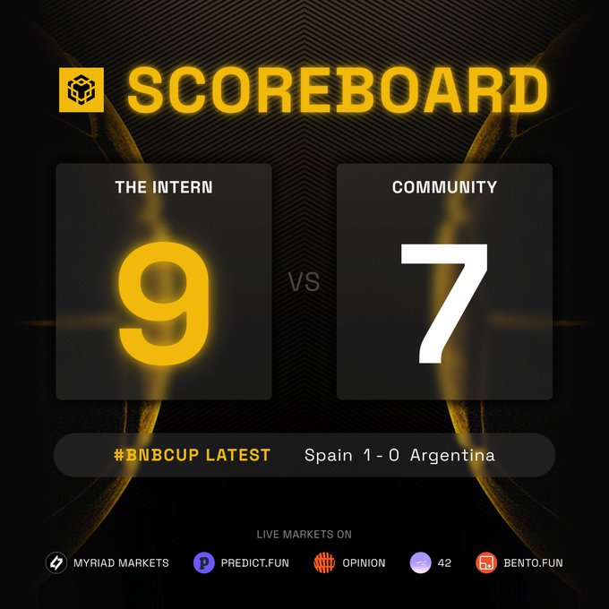 A scoreboard graphic showing "THE INTERN" with 9 points defeating "COMMUNITY" with 7 points, featuring a "#BNBCUP LATEST" update of "Spain 1 - 0 Argentina" and displaying partner logos for Myriad Markets, Predict.Fun, Opinion, 42, and Bento.Fun. The image illustrates the final results of the #BNBCUP tournament match referenced in the post, celebrating The Intern's victory over the Community prediction.