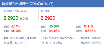 A Chinese stock ticker for 建信新兴市场混合(QDII)(018147) shows a unit net value of 2.2920, up 0.04%, with returns of 4.37% over one month and -15.86% over three months.