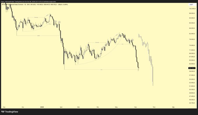 The image shows a chart displaying the value of Bitcoin over the last few days. The chart displays sharp movements with steep upward slopes followed by some downward sloping lines, indicating fluctuations in the value. This information may be useful for those interested in analyzing the cryptocurrency market trends or understanding how different factors can impact the Bitcoin price.