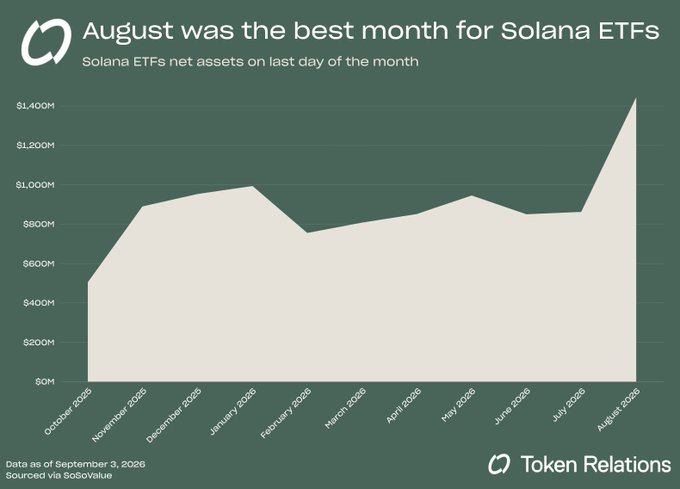A line chart titled 'August was the best month for Solana ETFs' tracks 'Solana ETFs net assets on last day of the month' from October 2025 to August 2026, showing a sharp spike to over $1,400M in August 2026, with data sourced via SoSoValue and branded by 'Token Relations'.