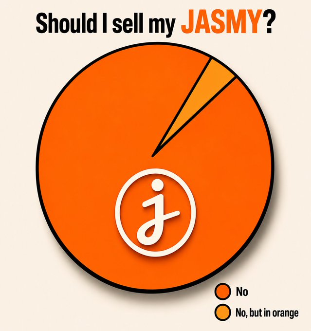 The image features an orange pie chart with two slices, one labeled "No" and the other "But in orange", both of which are black against the orange background. The text above the pie chart reads "Should I sell my $JASMY? Here is a survey for you." This suggests that there might be a survey or poll about selling a JASMY product, possibly related to the price or quality of the item.