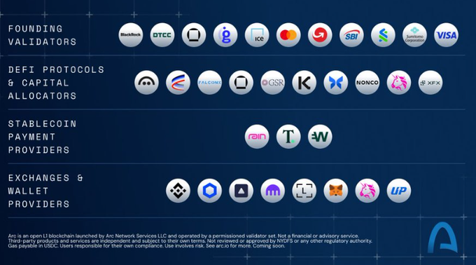 The image displays the partner ecosystem for the Arc L1 blockchain, organized into four categories: Founding Validators (BlockRock, DTCC, ICE, Mastercard, SBI, Visa, and others), DeFi Protocols & Capital Allocators (including Falcon, QSR, K, and Aerodrome), Stablecoin Payment Providers (Rain, Tether, and others), and Exchanges & Wallet Providers (Binance, MetaMask, Phantom, and UP). This visual confirms the post's claim about Arc's launch on Sept 16 with major financial institutions as validators, alongside notable DeFi and stablecoin integrations.