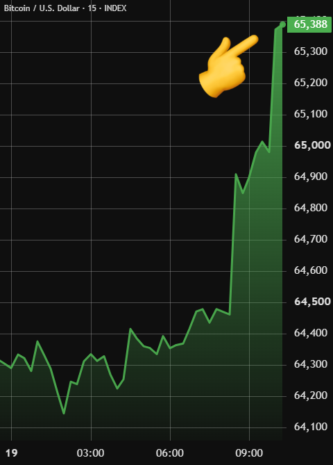 A 15-minute Bitcoin/USD index chart shows a sharp price spike from ~$64,300 to $65,388, with a pointing hand emoji highlighting the recent surge—visually capturing the dramatic rally referenced in the post about Bitcoin gaining $1,000 in 4 hours and $60M in shorts being liquidated on the path toward $70K.