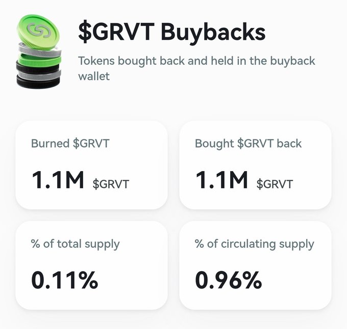 An infographic titled “$GRVT Buybacks” lists “Burned $GRVT 1.1M,” “Bought $GRVT back 1.1M,” “0.11%” of total supply, and “0.96%” of circulating supply.