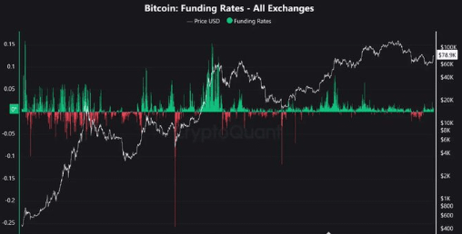 A 'Bitcoin: Funding Rates - All Exchanges' chart from CryptoQuant showing price (white line around $78K) overlaid with green and red funding rate bars.
