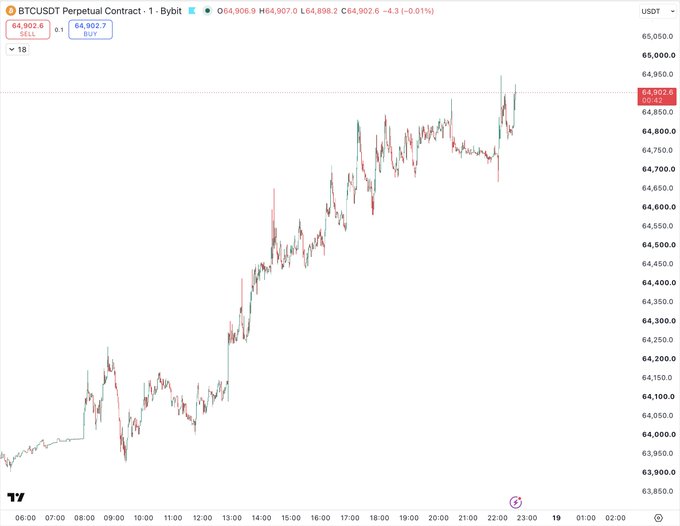The image shows a BTCUSDT perpetual contract chart on Bybit, with prices climbing from ~$63,900 to ~$64,900 throughout the day, currently at $64,902.6 (up 0.01%). The steady upward price action supports the post's vibe of Michael Saylor casually stacking Bitcoin on a weekend, as BTC grinds higher into the evening.