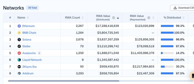 Screenshot of a data table titled 'Networks' with 39 entries, showing rankings of blockchain networks including Ethereum, BNB Chain, Solana, Stellar, Avalanche, Liquid Network, ZKsync Era, and Arbitrum with their respective RWA Count, RWA Value (Distributed), RWA Value (Represented), and % Distributed.