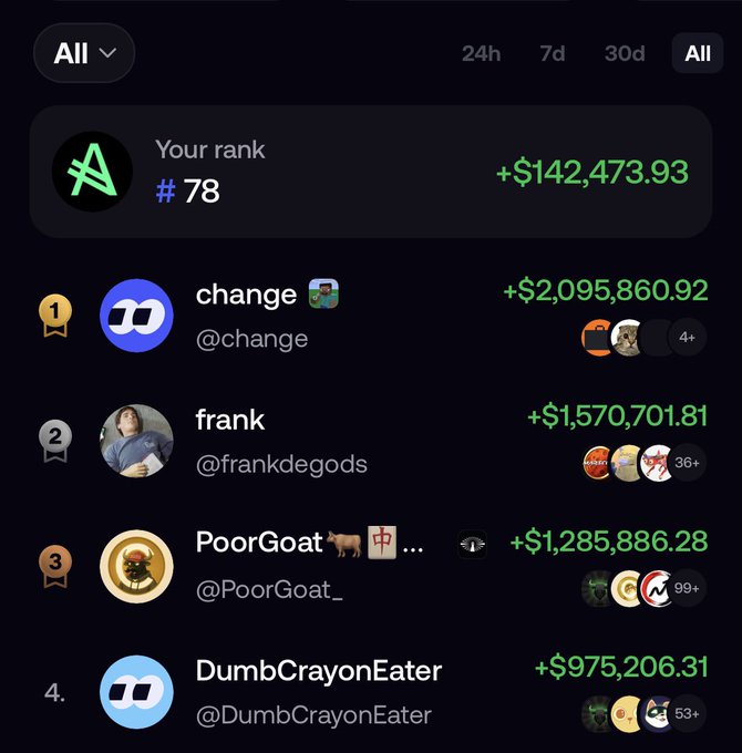 A leaderboard screenshot showing various users and their earnings, with "change" (@change) ranked #1 at +$2,095,860.92 and "frank" (@frankdegods) ranked #2 at +$1,570,701.81.