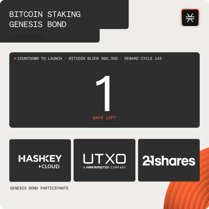 A promotional graphic announcing "BITCOIN STAKING GENESIS BOND" with a countdown showing "1 DAYS LEFT" until launch at Bitcoin Block 966,350, Reward Cycle 143. The image displays three Genesis Bond Participants: HashKey Cloud, UTXO (a Nakamoto Company), and 21shares, reinforcing the post's message about earning native BTC on the L1 through the Stacks Genesis Bond.
