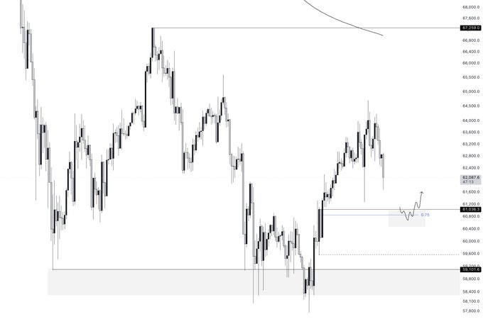 A financial chart displaying candlestick price action with visible price levels around 57,000-68,000, featuring technical annotations including a downward arrow near 60,500 and horizontal support/resistance zones.