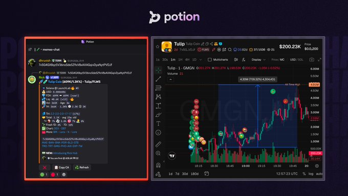 The image shows the Potion platform with a trenches chat on the left highlighting a $Tulip call at a 609K market cap, and a price chart on the right showing $Tulip's rally to a $4.9M all-time high—visually confirming the post's story of an 8x gain caught by the community.