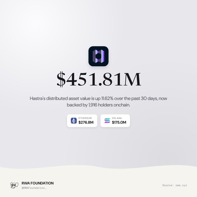 The image displays Hastra's distributed asset value at $451.81M, indicating an 11.62% rise over 30 days and backing from 1,916 onchain holders distributed across Ethereum ($276.8M) and Solana ($175.0M).
