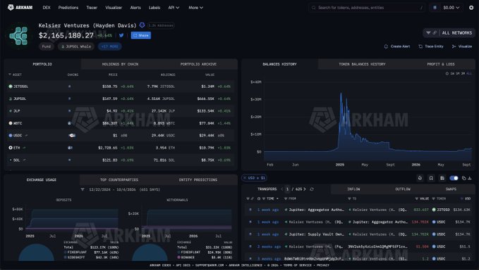 A screenshot of the Arkham Intelligence platform displays the dashboard for "Kelsier Ventures (Hayden Davis)" with a current total balance of $2,165,189.27 spread across assets like JTO, JUP, IMTC, USDC, ETH, and SOL, visually supporting the post's claim that addresses once holding nearly $300M (primarily in LIBRA coin) have since declined to just $2M.