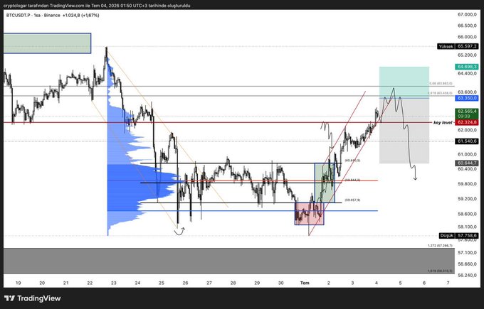 A TradingView chart of BTCUSDT on Binance's perpetual futures (1-hour timeframe, +1.024% at $63,024) shows a short plan setup with key resistance at $63,537, a marked key level around $63,324, and potential downside targets near $57,758 and $56,660, aligning with the trader's bearish short bias.