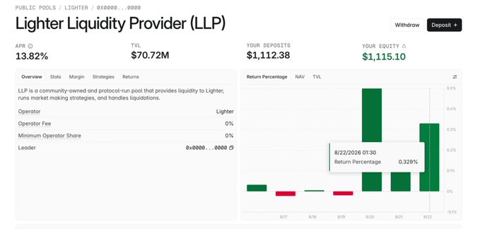 A financial dashboard shows the Lighter Liquidity Provider (LLP) page with an APR of 13.82%, TVL of $70.72M, deposits of $1,112.38, and equity of $1,115.10, featuring a return percentage bar chart.