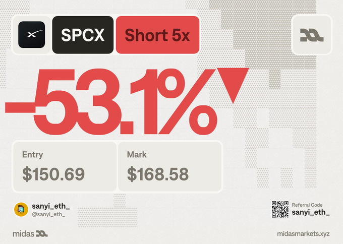 A trading results card from midasmarkets.xyz showing a -53.1% loss on a Short 5x position for ticker SPCX, with an entry of $150.69 and a mark of $168.58, by user @sanyi_eth_.