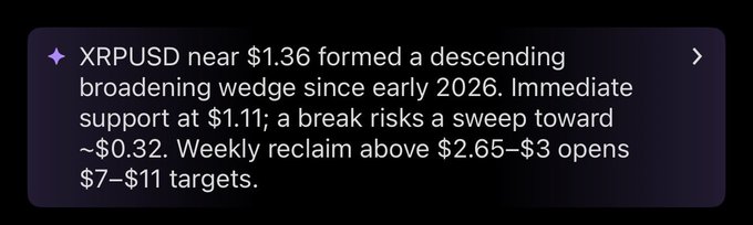 xtrpudd near $1,36 formed a descending spreading wedge since early 2026, immediate support at $11.11, a break risks a sweep toward $2,66.