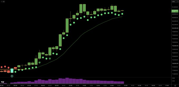 The image shows a BTC/USD candlestick chart with a strong upward trend, featuring green candles climbing from around $77,000 to over $82,000, accompanied by a curved moving average line and volume bars at the bottom. The chart's bullish momentum and late-night timing align with the post's humor about Wick making a 1am BTC chart prediction right before a major price rip.