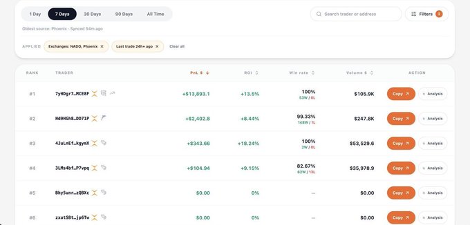 A screenshot of a cryptocurrency trading leaderboard with a 7-day filter, listing top traders with metrics such as PnL, ROI, Win Rate, and Volume, including names like 7yi0gr7_JCE8F and R6SHG3_2071P.