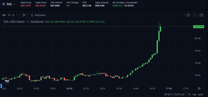 A candlestick chart shows SOL at a Mark Price of $80.4799 with a 24h Change of 3%, showing a sharp upward price movement.